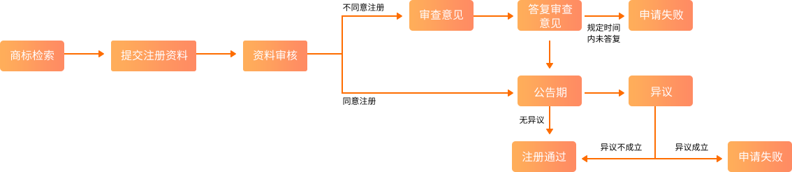 商標注冊流程.png